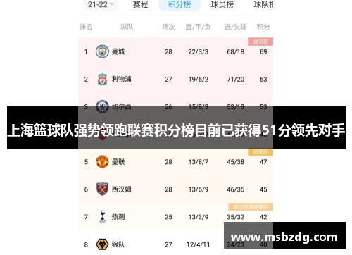 上海篮球队强势领跑联赛积分榜目前已获得51分领先对手